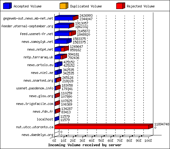 Incoming Volume received by server