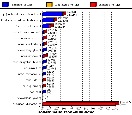 Incoming Volume received by server