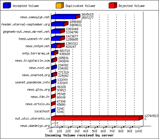 Incoming Volume received by server