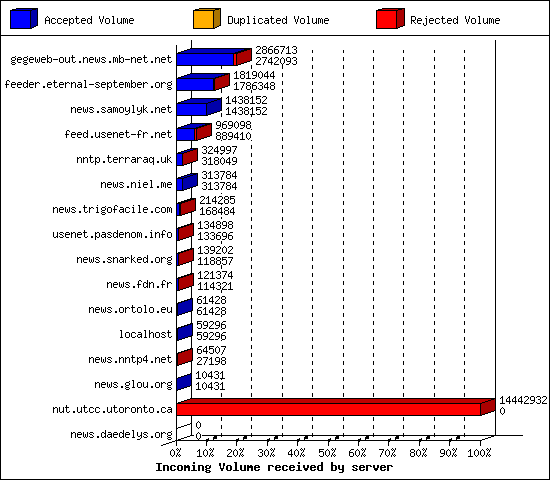 Incoming Volume received by server