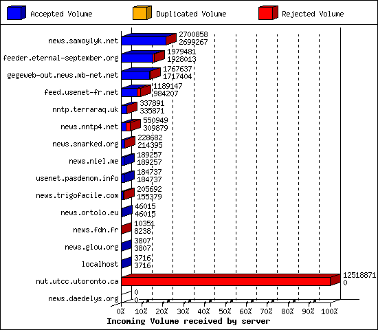 Incoming Volume received by server