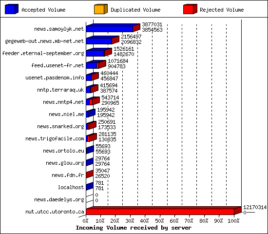 Incoming Volume received by server