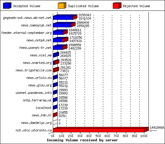 Incoming Volume received by server