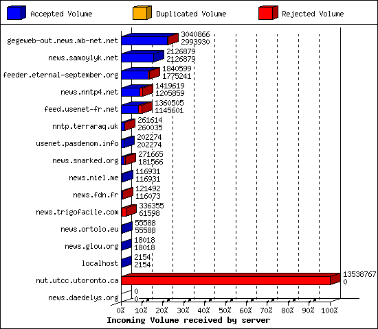 Incoming Volume received by server