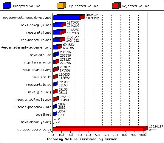 Incoming Volume received by server