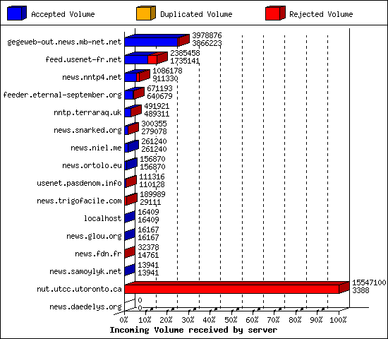 Incoming Volume received by server