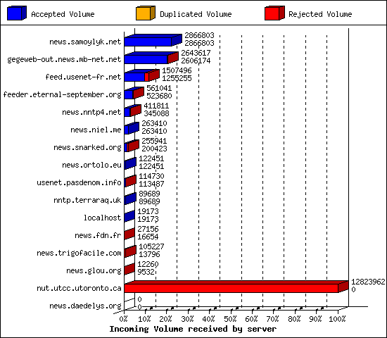 Incoming Volume received by server