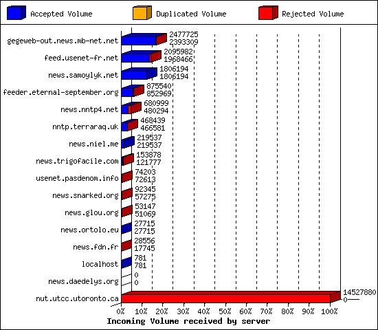 Incoming Volume received by server