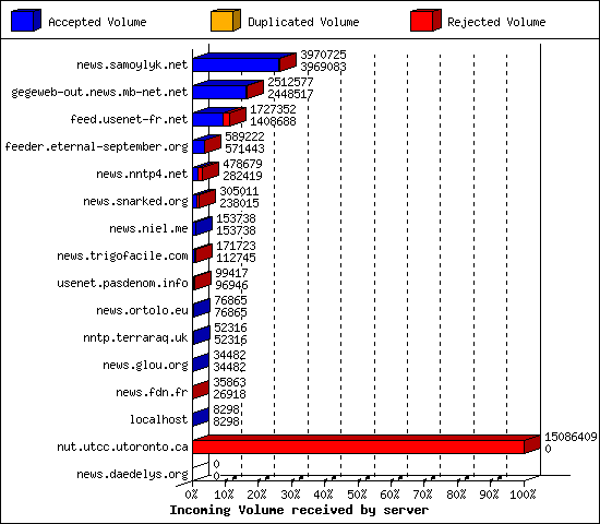 Incoming Volume received by server