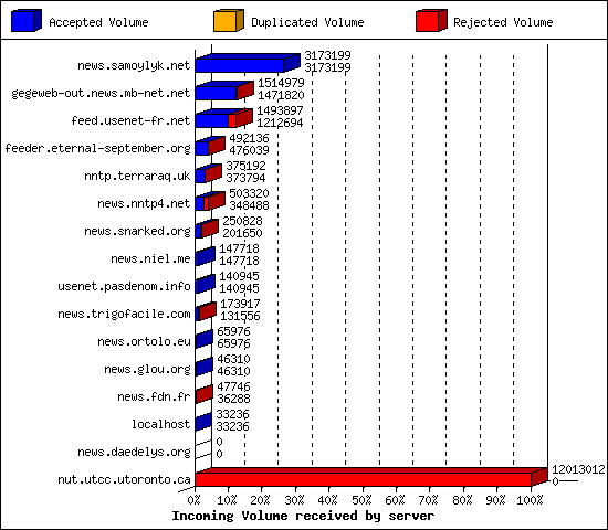 Incoming Volume received by server