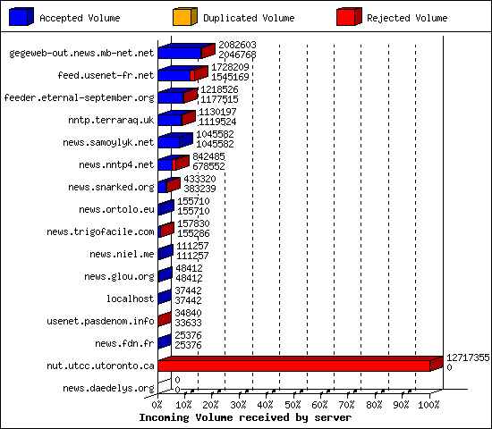 Incoming Volume received by server