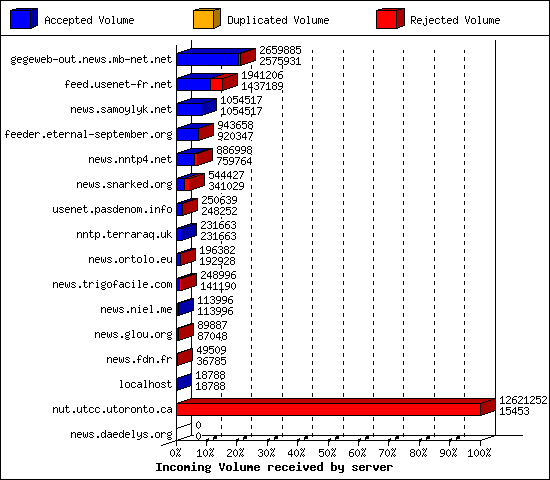 Incoming Volume received by server