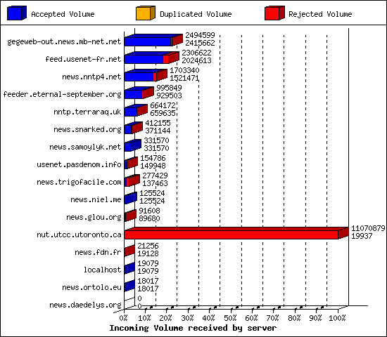 Incoming Volume received by server