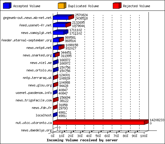 Incoming Volume received by server