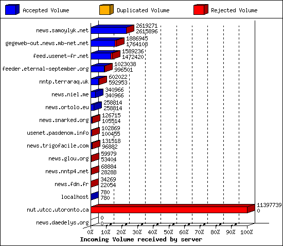 Incoming Volume received by server