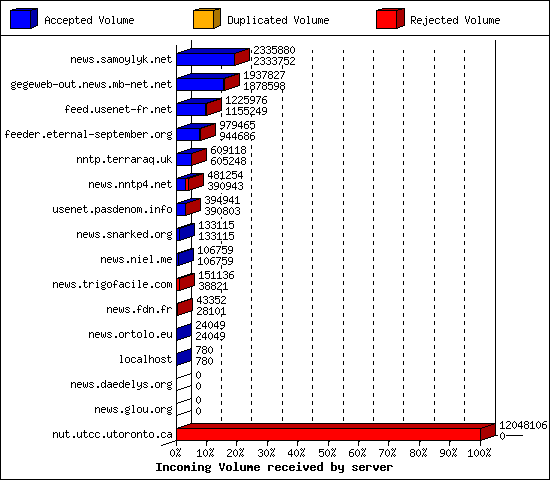 Incoming Volume received by server