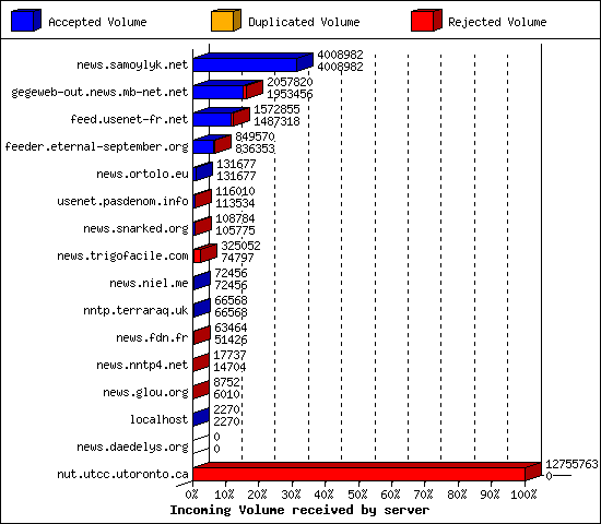 Incoming Volume received by server