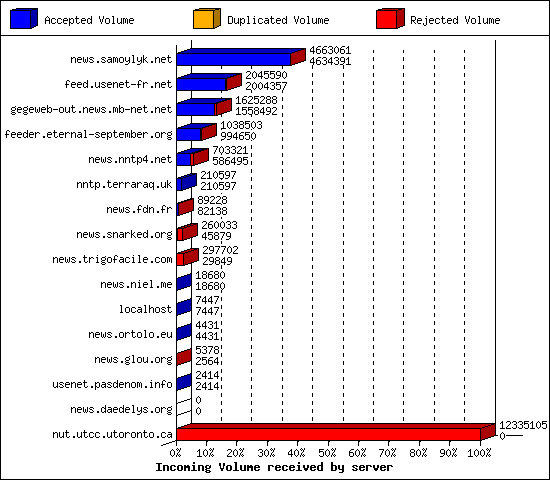 Incoming Volume received by server