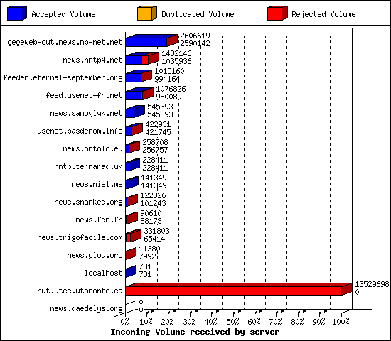 Incoming Volume received by server