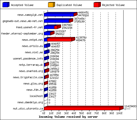 Incoming Volume received by server