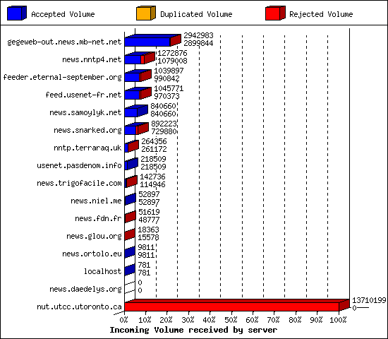 Incoming Volume received by server