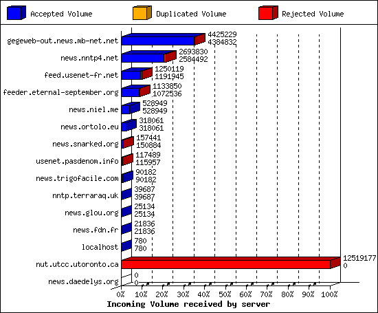 Incoming Volume received by server