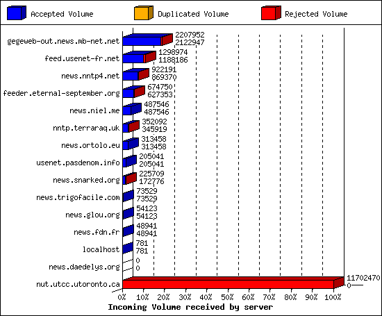 Incoming Volume received by server