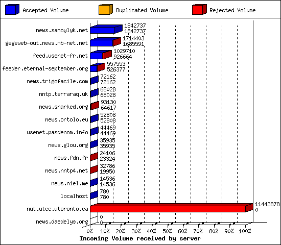 Incoming Volume received by server