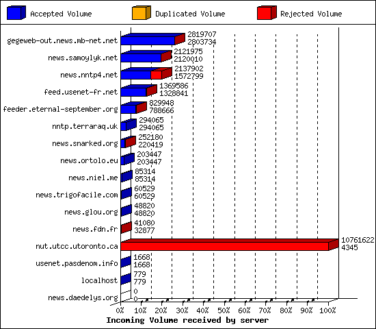 Incoming Volume received by server