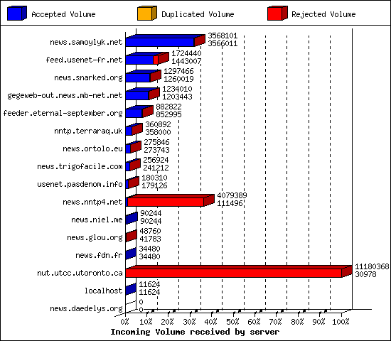 Incoming Volume received by server