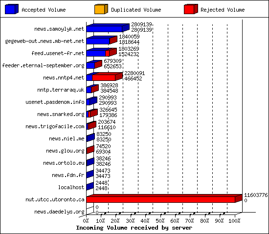 Incoming Volume received by server