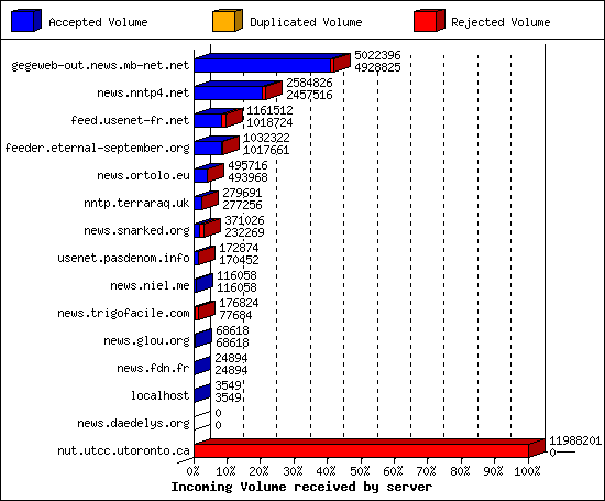 Incoming Volume received by server