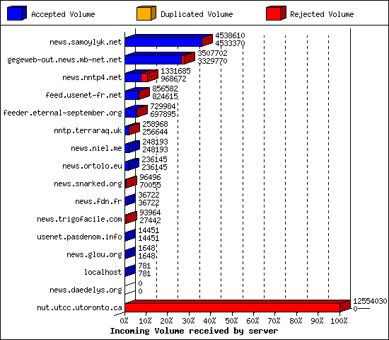 Incoming Volume received by server