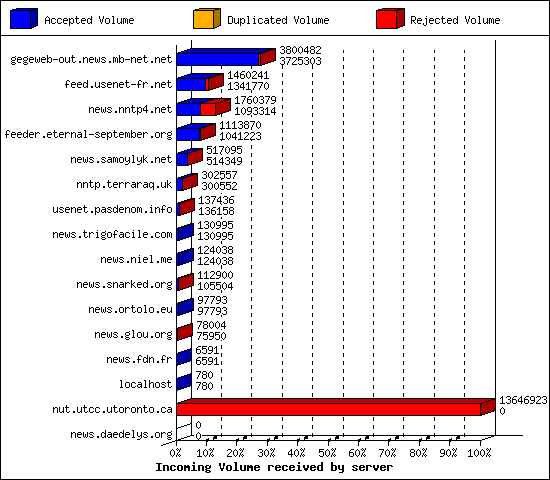 Incoming Volume received by server