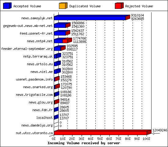 Incoming Volume received by server