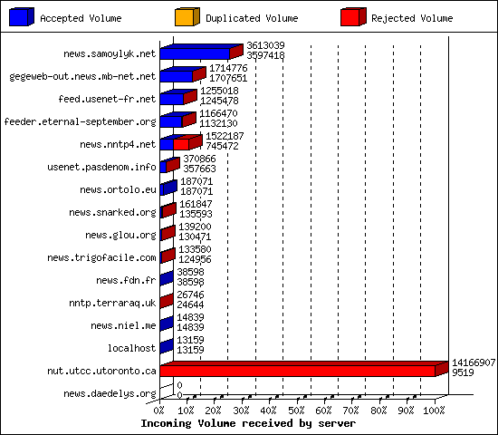 Incoming Volume received by server