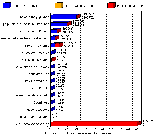 Incoming Volume received by server