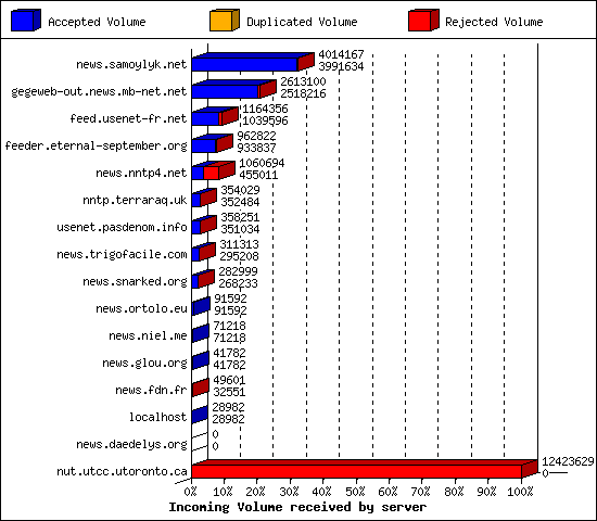 Incoming Volume received by server