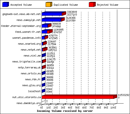 Incoming Volume received by server