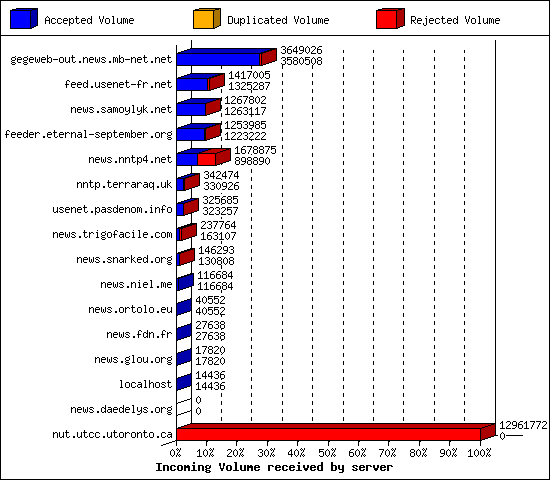 Incoming Volume received by server