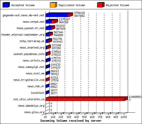 Incoming Volume received by server