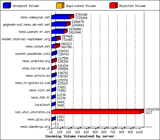 Incoming Volume received by server