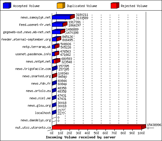 Incoming Volume received by server