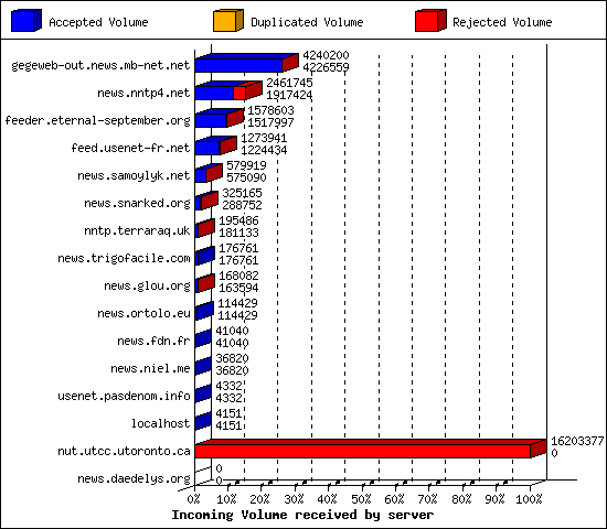 Incoming Volume received by server