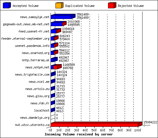 Incoming Volume received by server