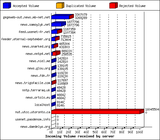 Incoming Volume received by server