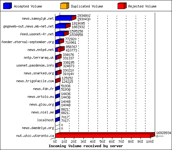 Incoming Volume received by server