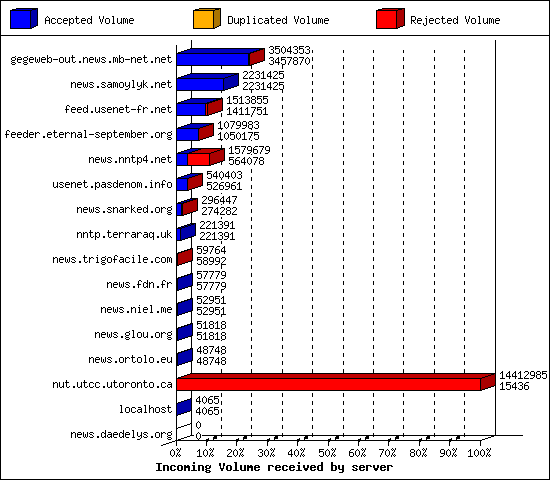 Incoming Volume received by server