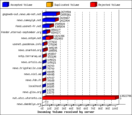 Incoming Volume received by server