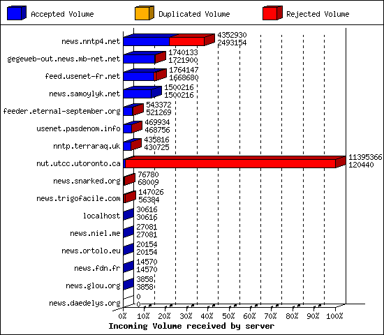 Incoming Volume received by server